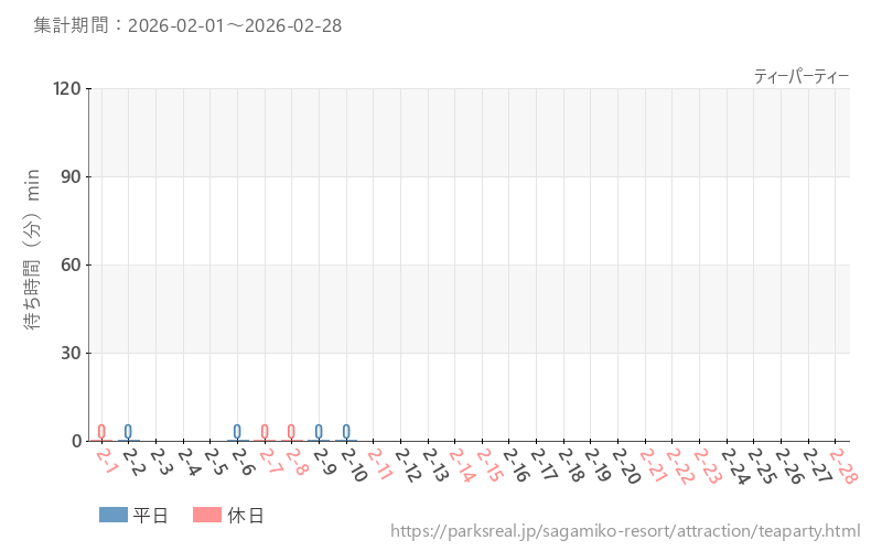 ティーパーティー、2026年2月の待ち時間