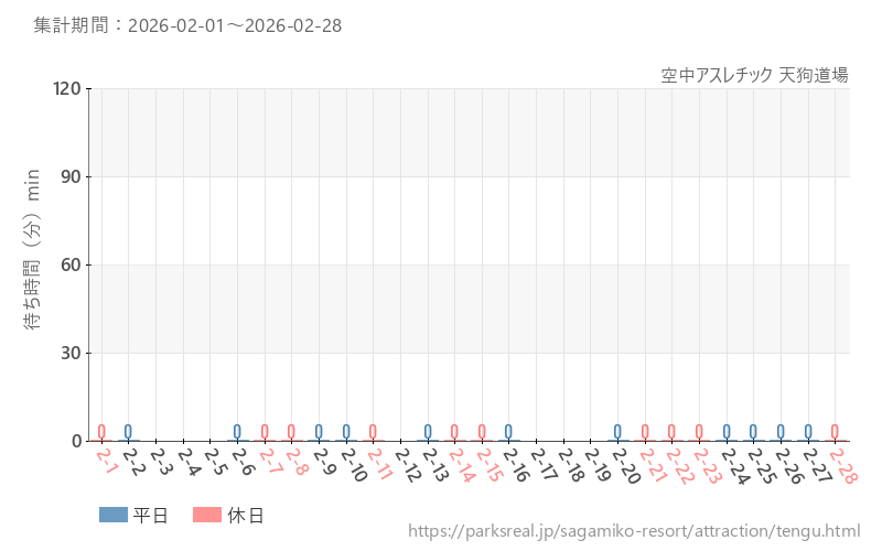 空中アスレチック 天狗道場、2026年2月の待ち時間