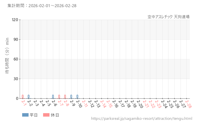 空中アスレチック 天狗道場、2026年2月の待ち時間