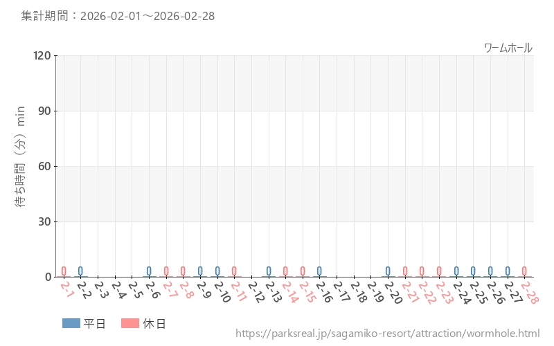 ワームホール、2026年2月の待ち時間