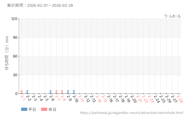 ワームホール、2026年2月の待ち時間
