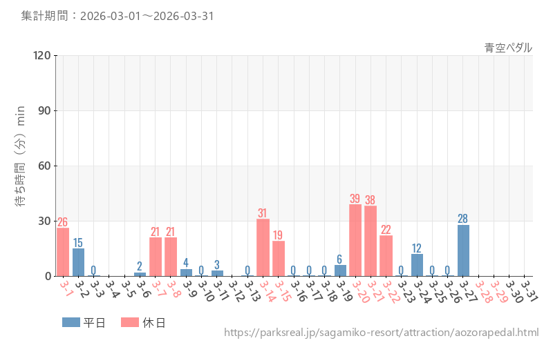 青空ペダル、2026年3月の待ち時間
