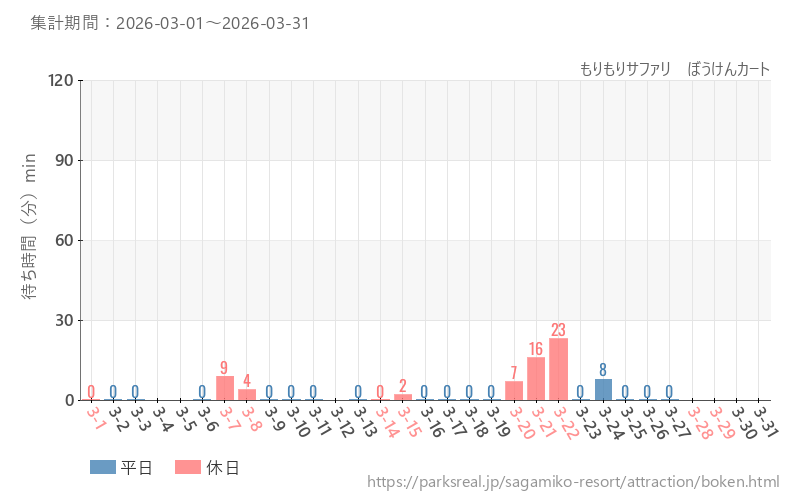 もりもりサファリ　ぼうけんカート、2026年3月の待ち時間