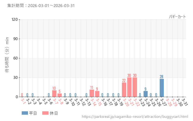 バギーカート、2026年3月の待ち時間