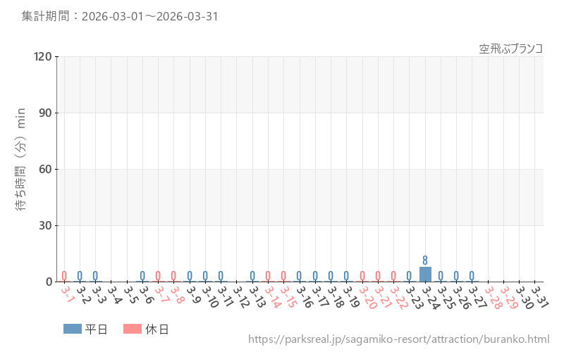 空飛ぶブランコ、2026年3月の待ち時間