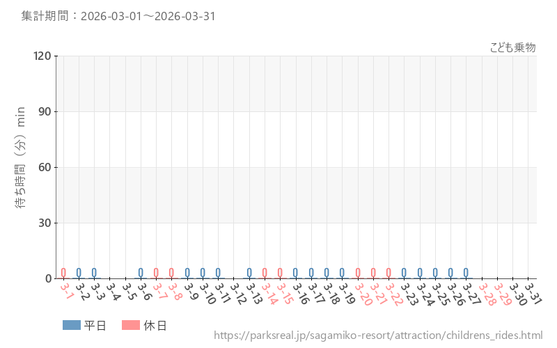 こども乗物、2026年3月の待ち時間