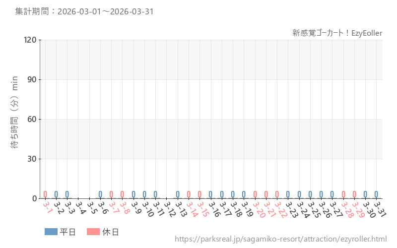 新感覚ゴーカート！EzyEoller、2026年3月の待ち時間