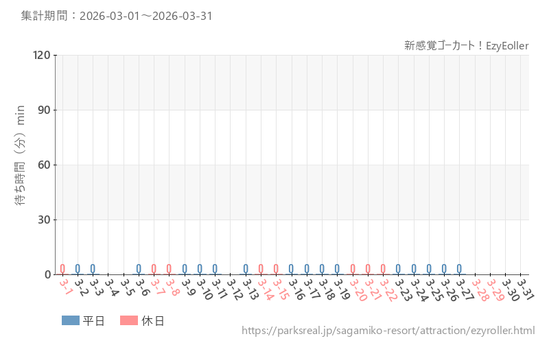新感覚ゴーカート！EzyEoller、2026年3月の待ち時間