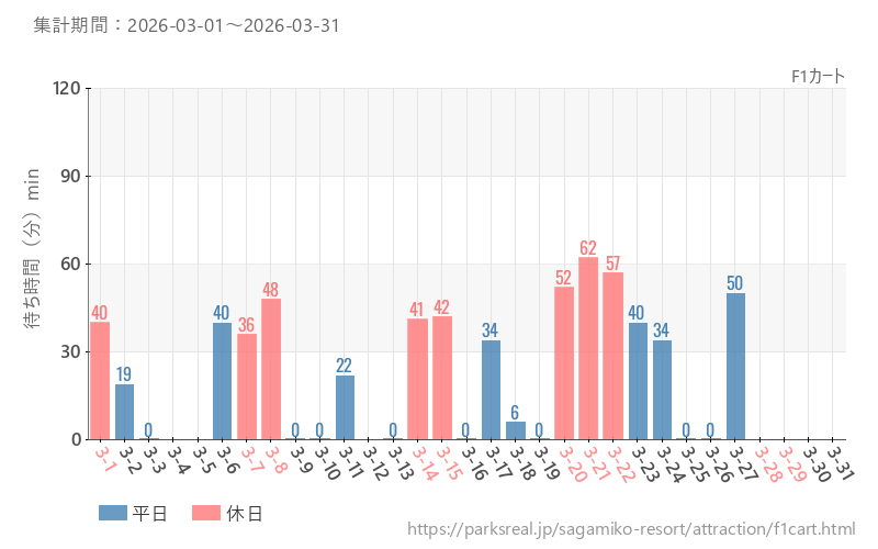 F1カート、2026年3月の待ち時間