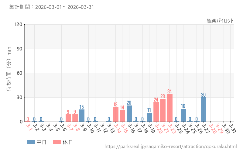 極楽パイロット、2026年3月の待ち時間