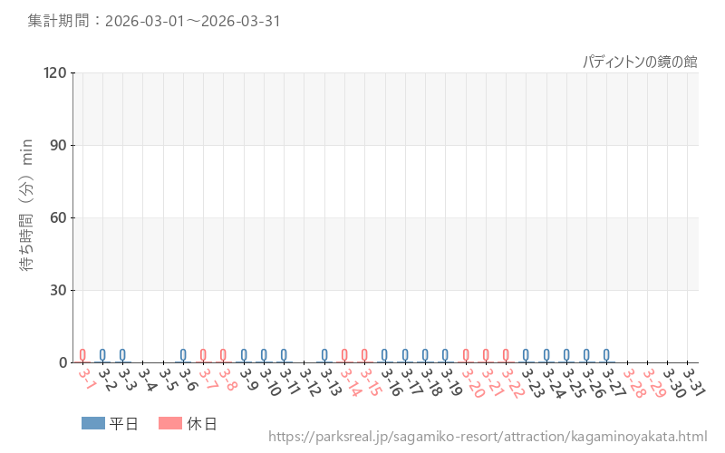 パディントンの鏡の館、2026年3月の待ち時間