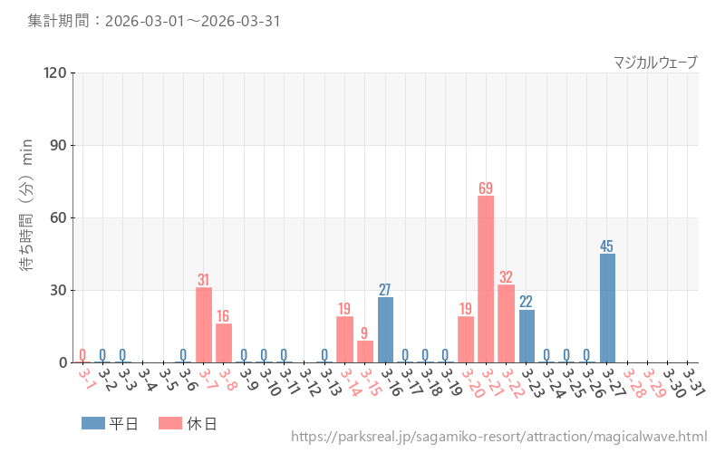 マジカルウェーブ、2026年3月の待ち時間