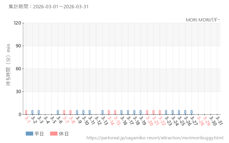 MORI MORIバギー、2026年3月の待ち時間