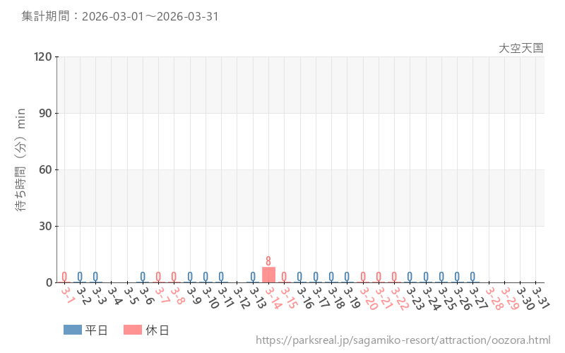 大空天国、2026年3月の待ち時間