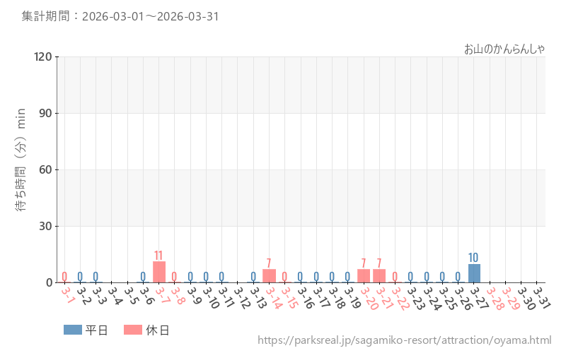 お山のかんらんしゃ、2026年3月の待ち時間