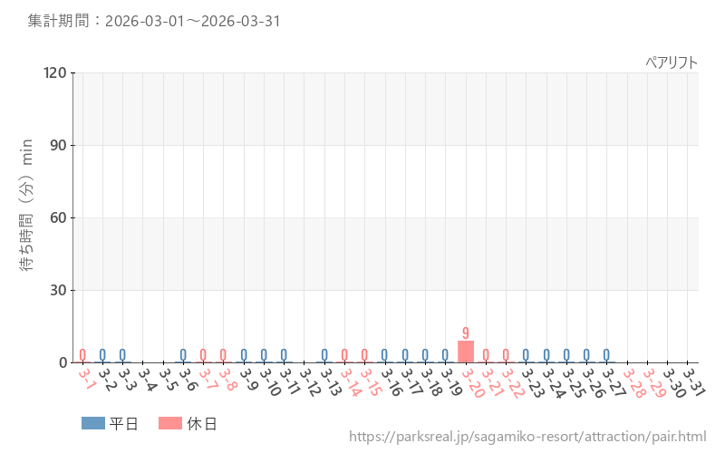 ペアリフト、2026年3月の待ち時間