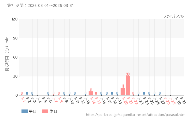 スカイパラソル、2026年3月の待ち時間