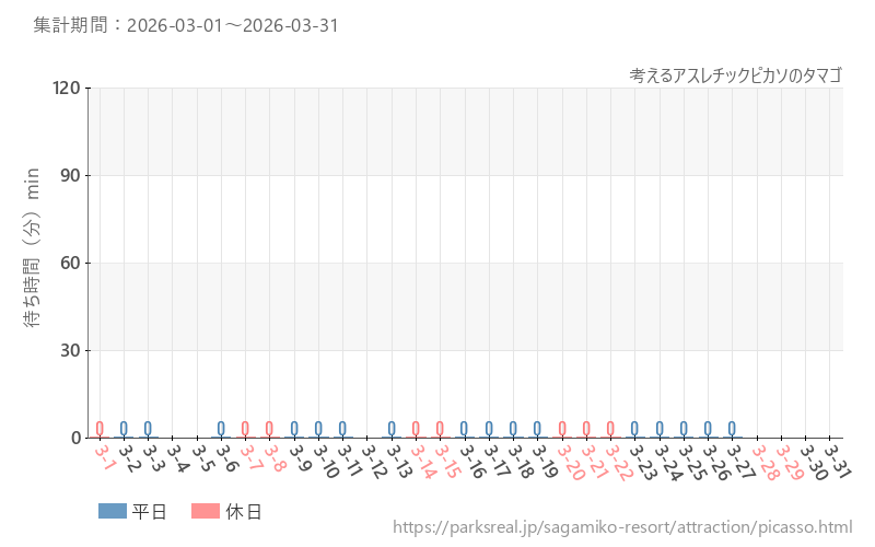 考えるアスレチックピカソのタマゴ、2026年3月の待ち時間