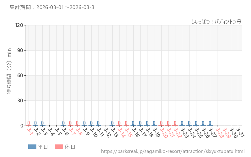 しゅっぱつ！パディントン号、2026年3月の待ち時間