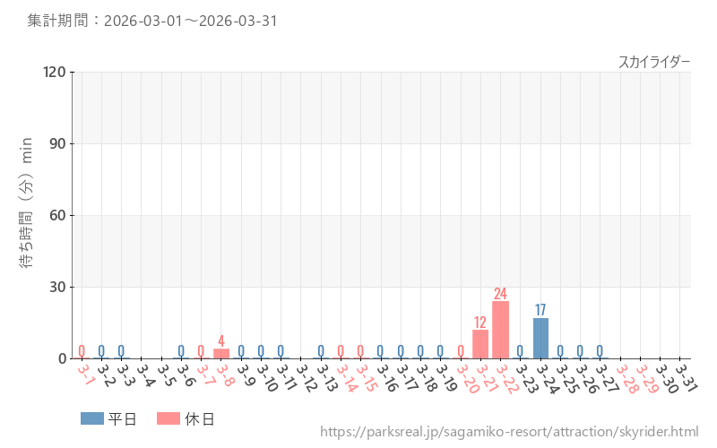 スカイライダー、2026年3月の待ち時間