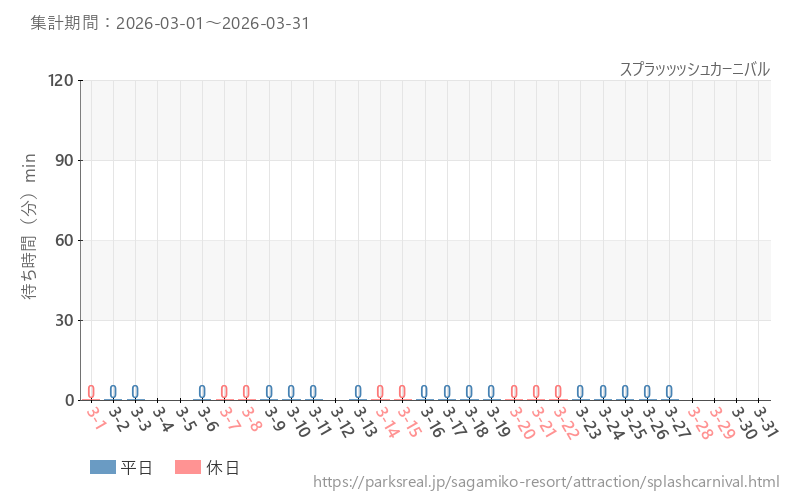 スプラッッッシュカーニバル、2026年3月の待ち時間