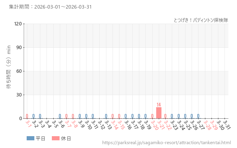 とつげき！パディントン探検隊、2026年3月の待ち時間