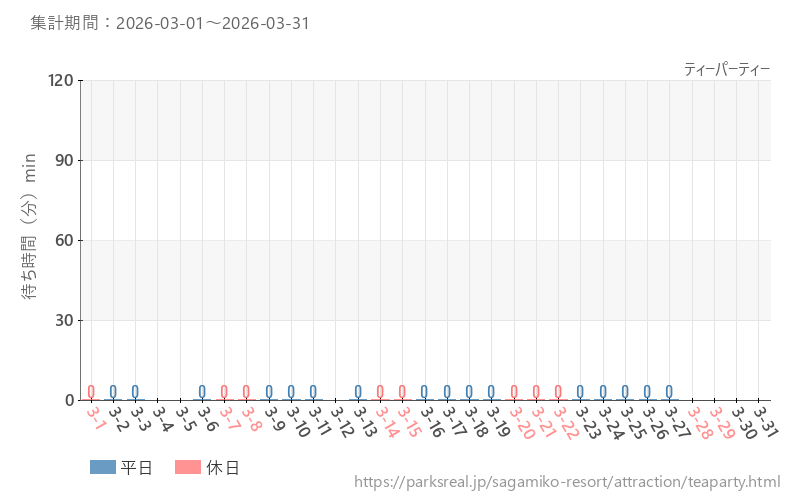 ティーパーティー、2026年3月の待ち時間
