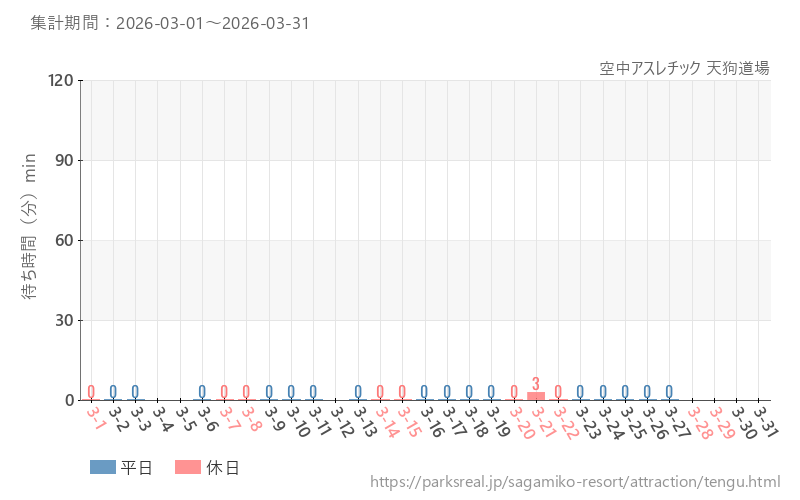 空中アスレチック 天狗道場、2026年3月の待ち時間