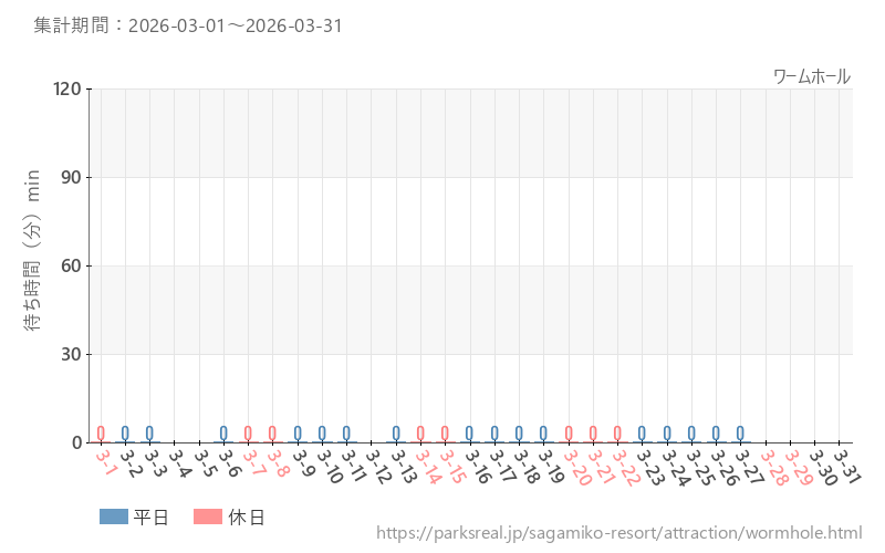 ワームホール、2026年3月の待ち時間