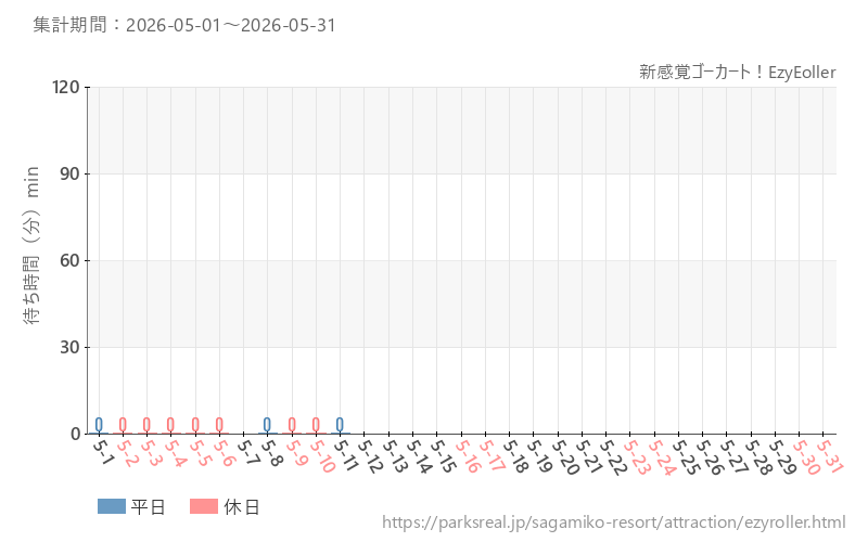 新感覚ゴーカート！EzyEoller、2026年5月の待ち時間