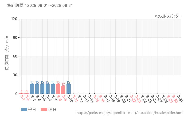 ハッスル スパイダー、2026年8月の待ち時間