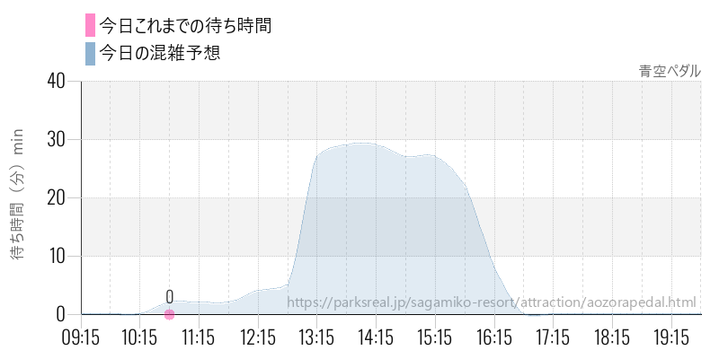 青空ペダルの今日これまでの待ち時間と混雑予想