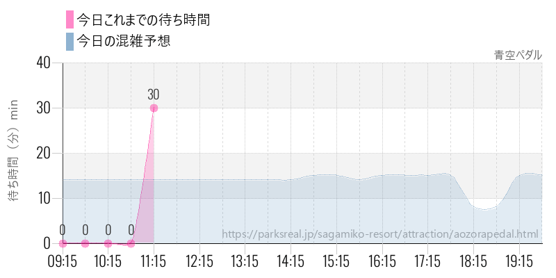 青空ペダルの今日これまでの待ち時間と混雑予想