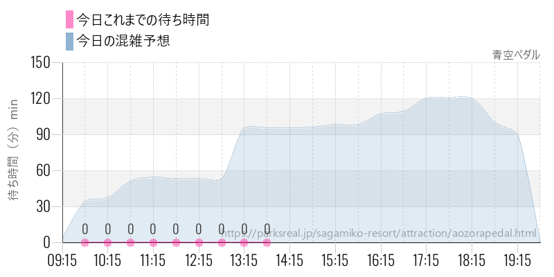 青空ペダルの今日これまでの待ち時間と混雑予想
