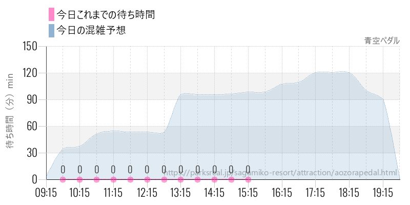 青空ペダルの今日これまでの待ち時間と混雑予想
