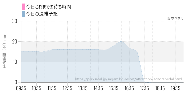青空ペダルの今日これまでの待ち時間と混雑予想