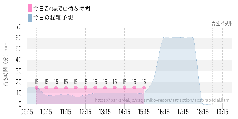 青空ペダルの今日これまでの待ち時間と混雑予想