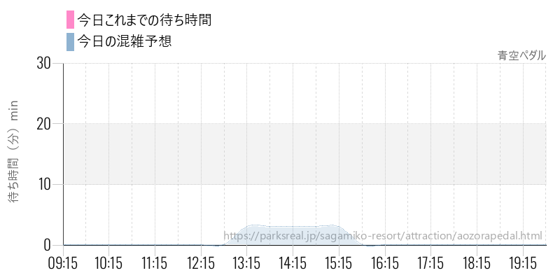 青空ペダルの今日これまでの待ち時間と混雑予想