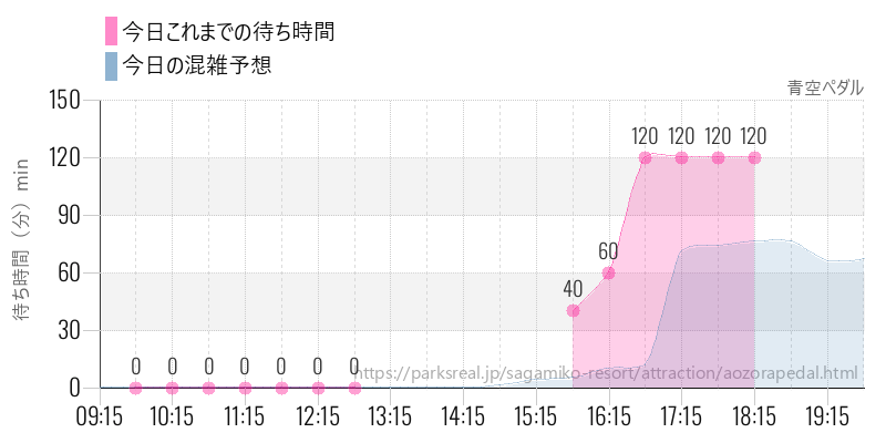 青空ペダルの今日これまでの待ち時間と混雑予想