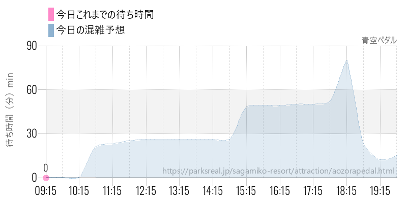 青空ペダルの今日これまでの待ち時間と混雑予想