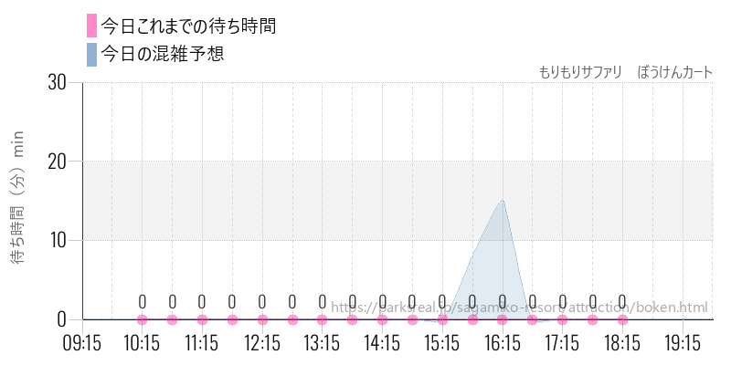 もりもりサファリ　ぼうけんカートの今日これまでの待ち時間と混雑予想