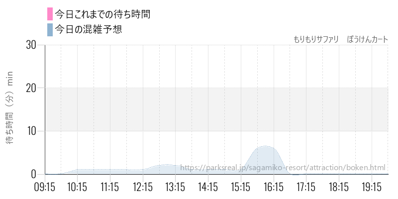 もりもりサファリ ぼうけんカートの今日これまでの待ち時間と混雑予想
