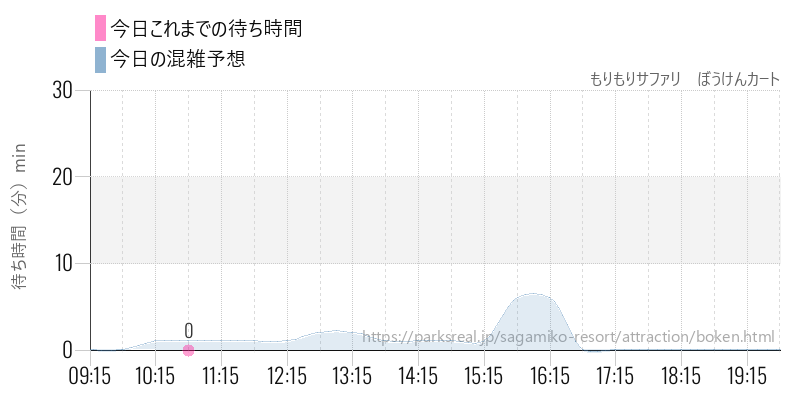 もりもりサファリ　ぼうけんカートの今日これまでの待ち時間と混雑予想