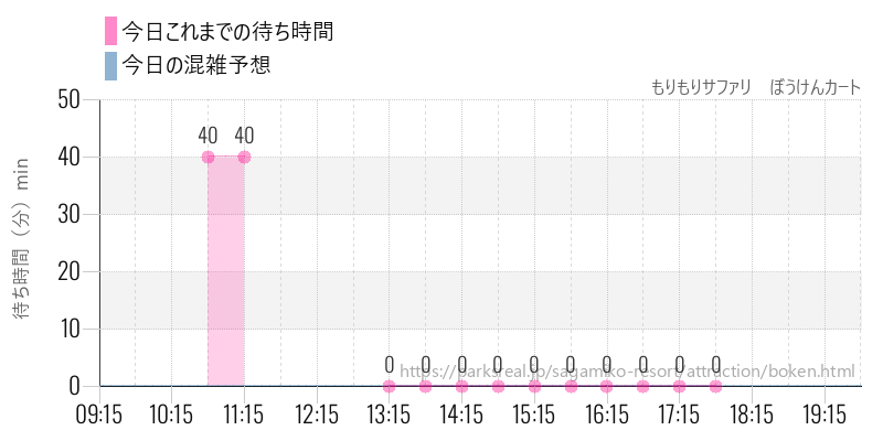 もりもりサファリ　ぼうけんカートの今日これまでの待ち時間と混雑予想