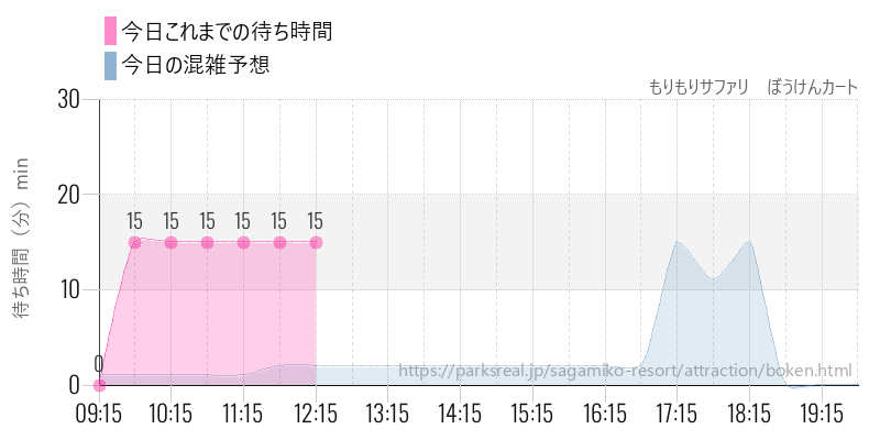 もりもりサファリ ぼうけんカートの今日これまでの待ち時間と混雑予想