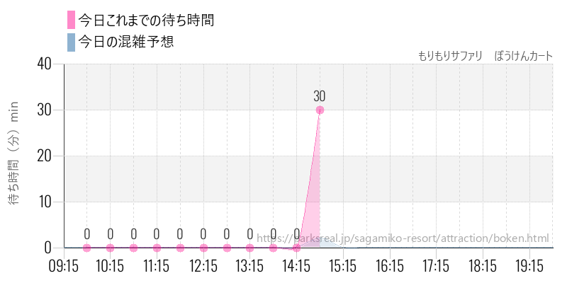 もりもりサファリ　ぼうけんカートの今日これまでの待ち時間と混雑予想