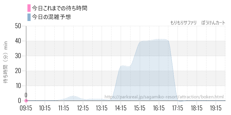 もりもりサファリ　ぼうけんカートの今日これまでの待ち時間と混雑予想