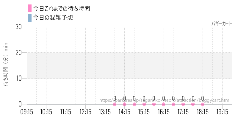 バギーカートの今日これまでの待ち時間と混雑予想