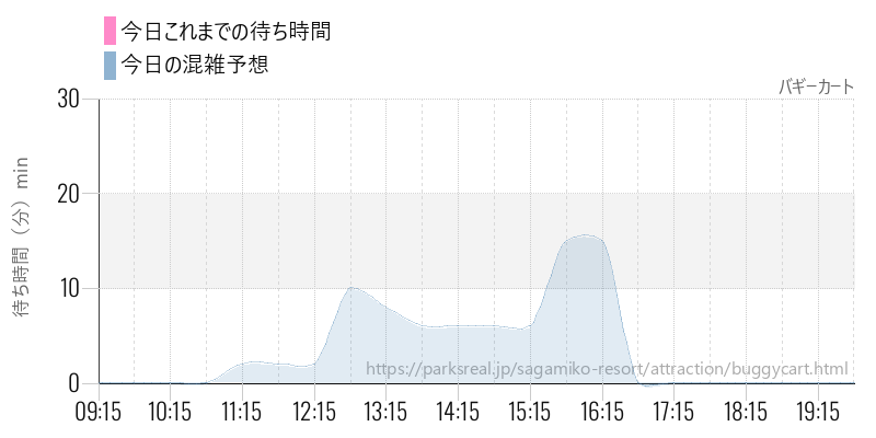 バギーカートの今日これまでの待ち時間と混雑予想