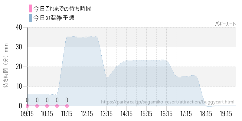 バギーカートの今日これまでの待ち時間と混雑予想